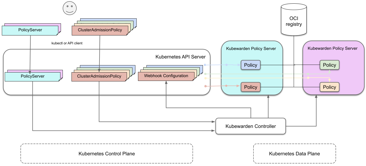 Kubewarden architecture diagram